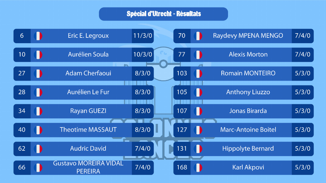 Présentation des résultats des seize meilleurs Français au Spécial d'Utrecht 2025 : présents en top cut, Eric Legroux finit sixième & Aurélien Soula dixième du tournoi.