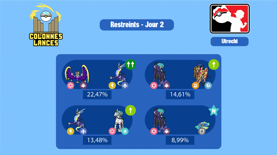 Taux de présence des duos de restreints lors du jour 2 du Spécial d'Utrecht. En tête, le duo Miraidon & Lunala, présent dans presque une équipe sur quatre.